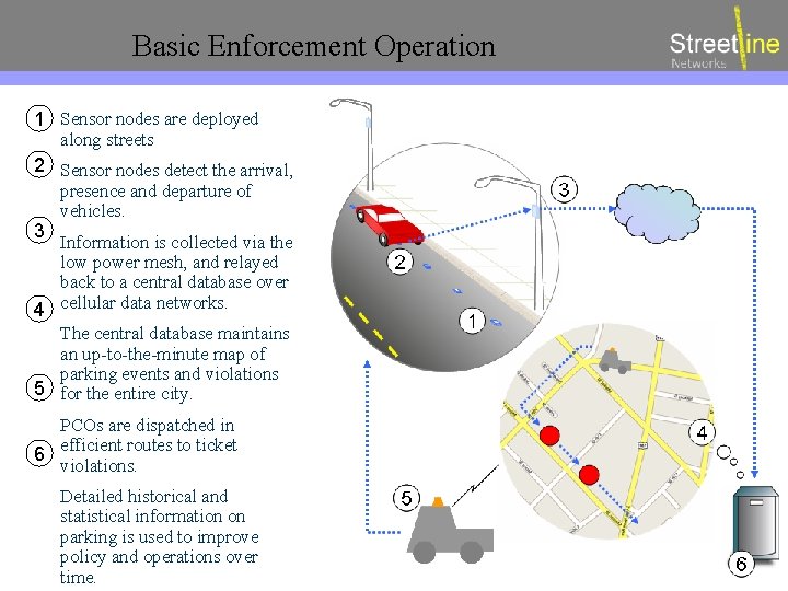Basic Enforcement Operation 1 Sensor nodes are deployed along streets 2 Sensor nodes detect