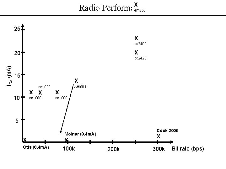 X Radio Performance em 250 25 X cc 2400 X IRX (m. A) 20