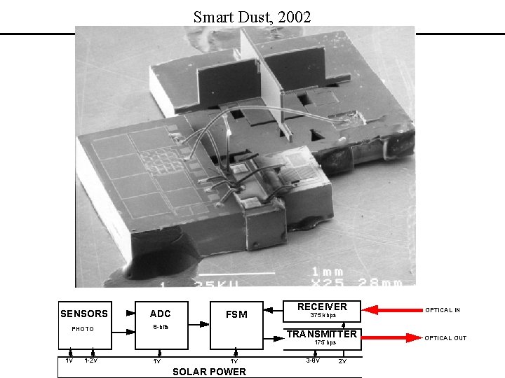 Smart Dust, 2002 SENSORS ADC PHOTO 8 -bits 1 V 1 -2 V FSM