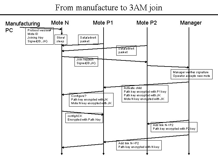 From manufacture to 3 AM join Mote N Manufacturing Protocol version# PC Mote ID