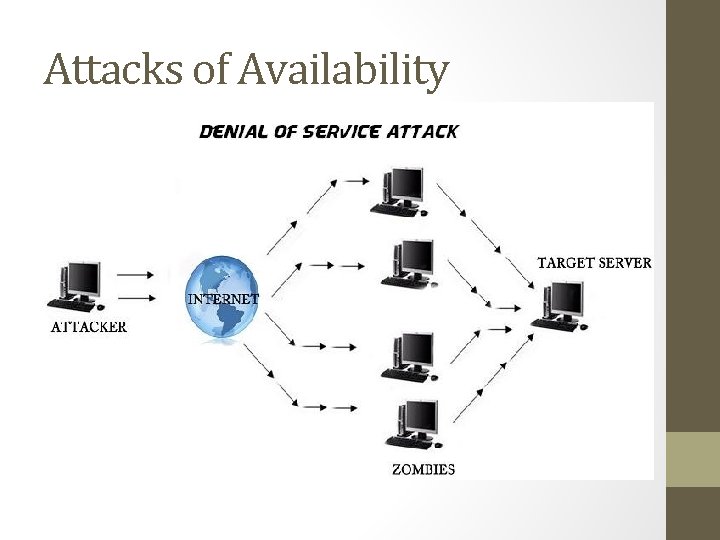 Attacks of Availability 