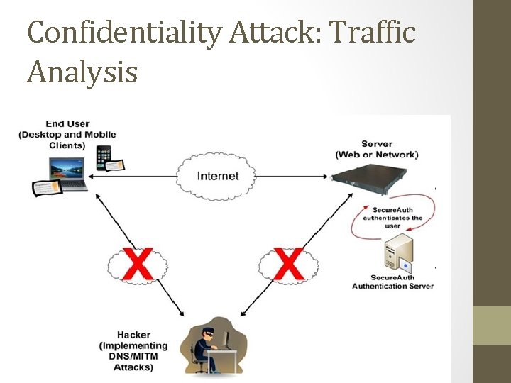 Confidentiality Attack: Traffic Analysis 