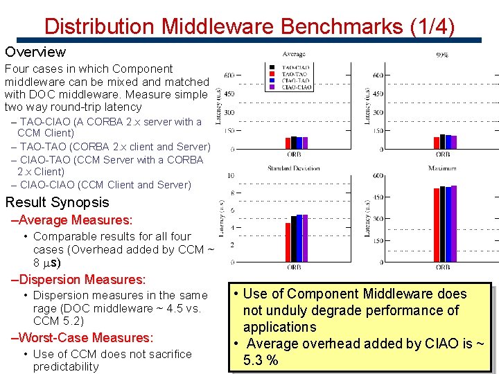 Distribution Middleware Benchmarks (1/4) Overview Four cases in which Component middleware can be mixed