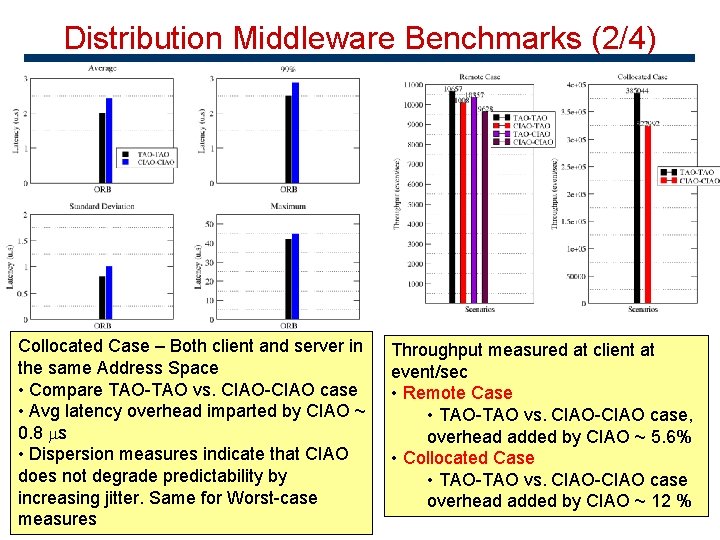 Distribution Middleware Benchmarks (2/4) Collocated Case – Both client and server in the same