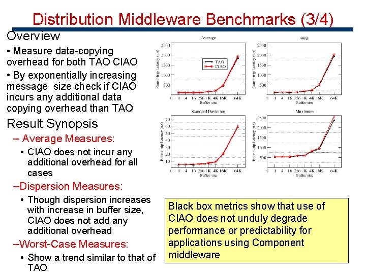 Distribution Middleware Benchmarks (3/4) Overview • Measure data-copying overhead for both TAO CIAO •