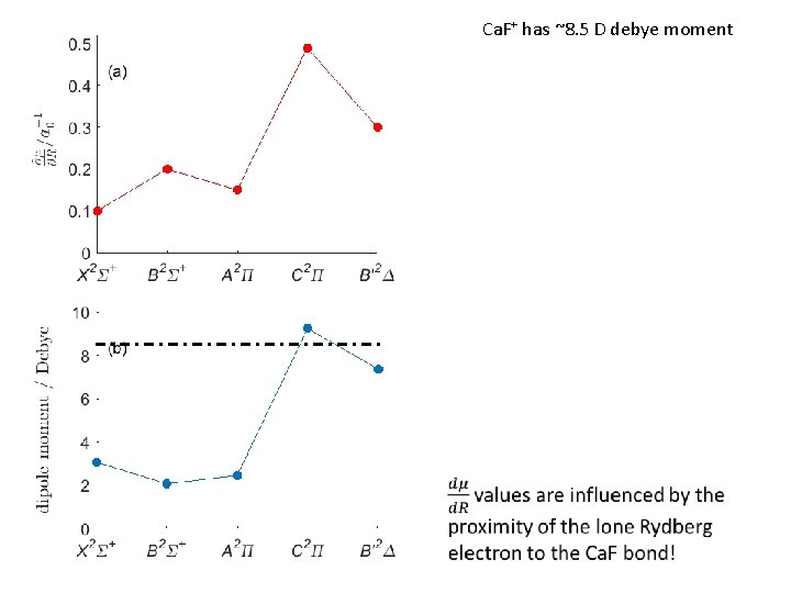 Ca. F+ has ~8. 5 D debye moment X, A, B Ry e- F-