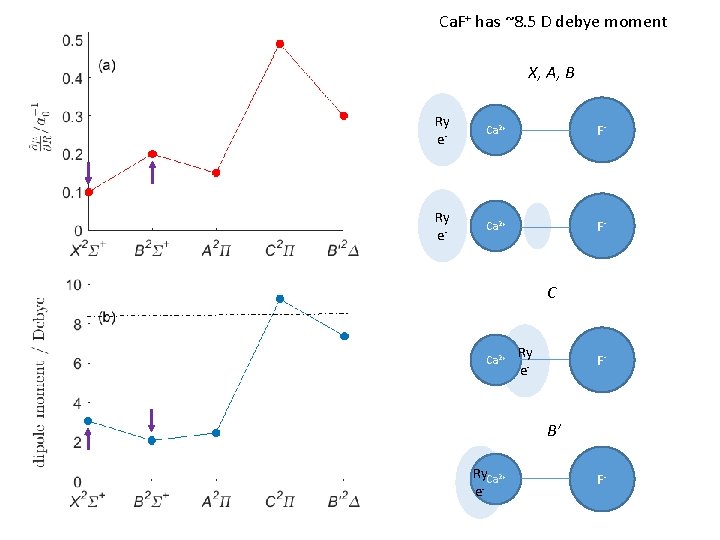 Ca. F+ has ~8. 5 D debye moment X, A, B Ry e- Ca