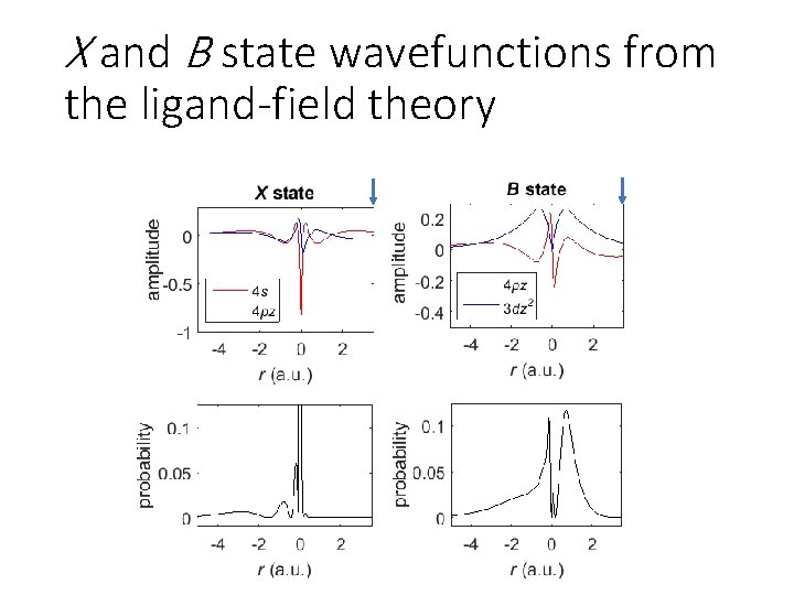 X and B state wavefunctions from the ligand-field theory 