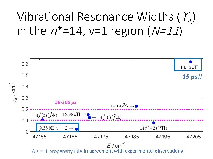 Vibrational Resonance Widths (ϒA) in the n*=14, v=1 region (N=11) 15 ps!! 50 -100