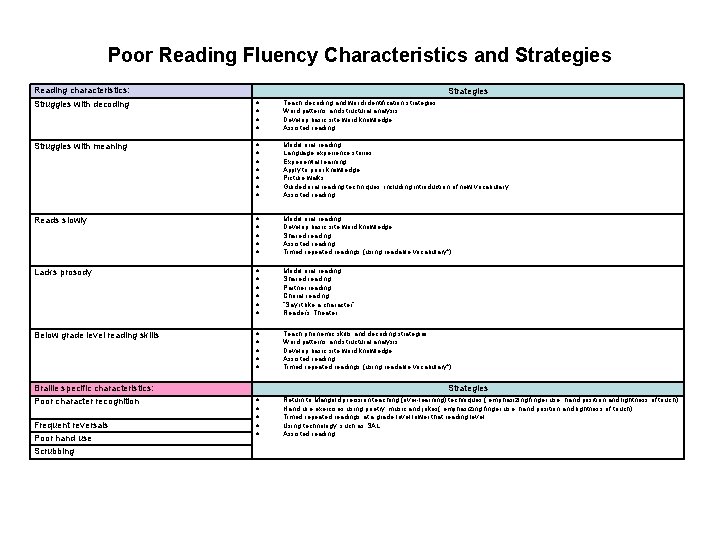 Poor Reading Fluency Characteristics and Strategies Reading characteristics: Strategies Struggles with decoding Teach decoding