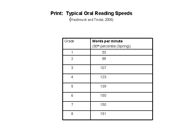 Print: Typical Oral Reading Speeds (Hasbrouck and Tindal, 2006) Grade Words per minute (50