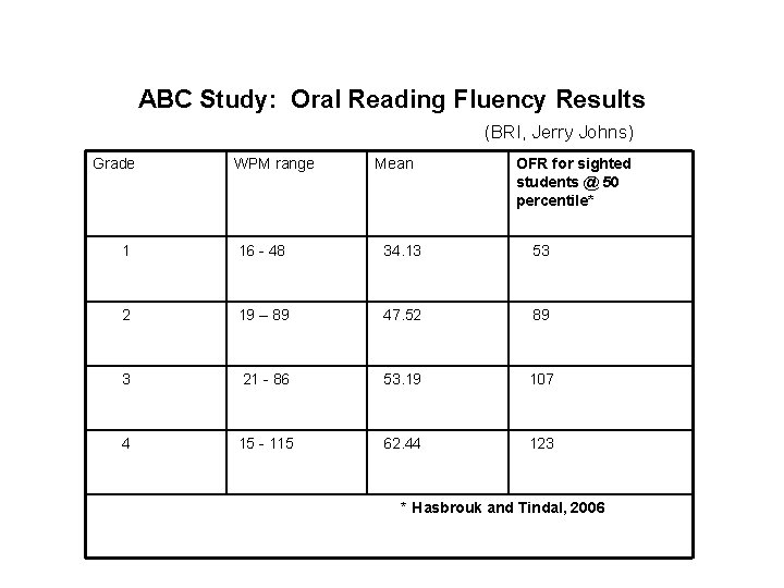 ABC Study: Oral Reading Fluency Results (BRI, Jerry Johns) Grade WPM range Mean OFR