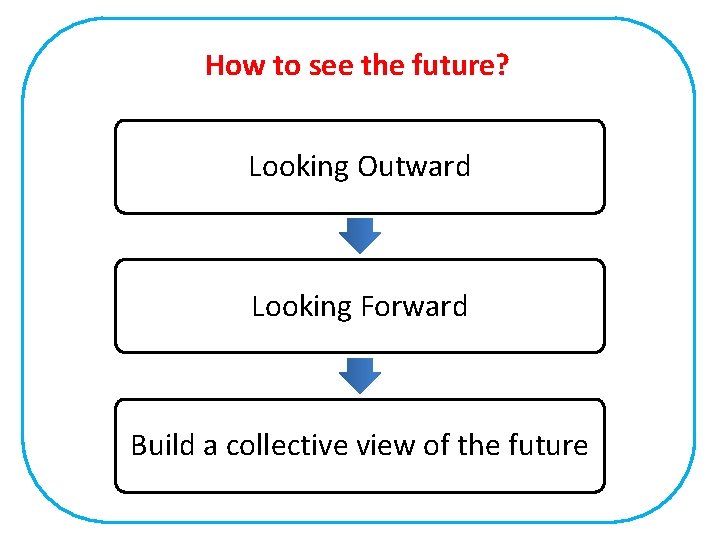 How to see the future? Looking Outward Looking Forward Build a collective view of