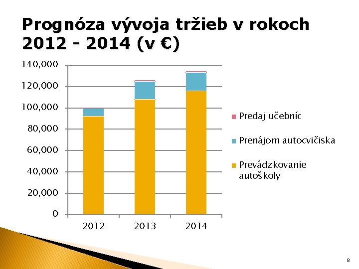 Prognóza vývoja tržieb v rokoch 2012 - 2014 (v €) 140, 000 120, 000