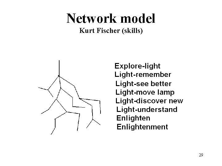 Network model Kurt Fischer (skills) 29 