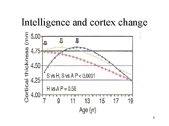 Intelligence and cortex change 8 
