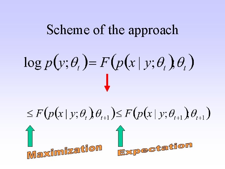 Scheme of the approach 