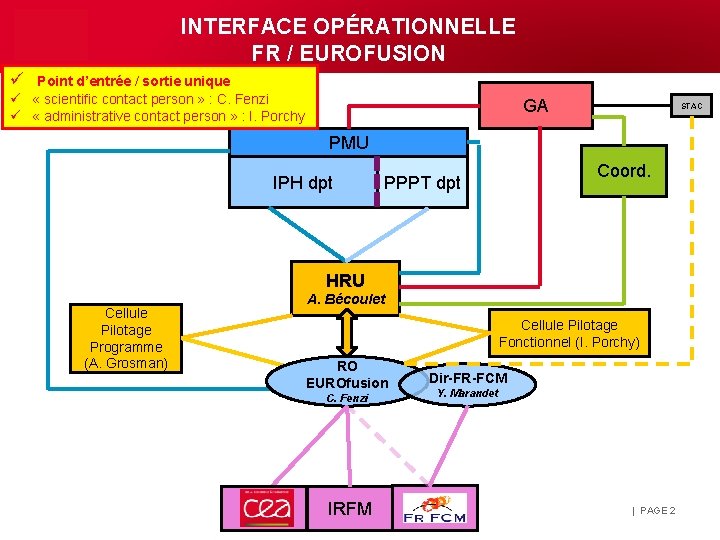 INTERFACE OPÉRATIONNELLE FR / EUROFUSION ü Point d’entrée / sortie unique ü « scientific