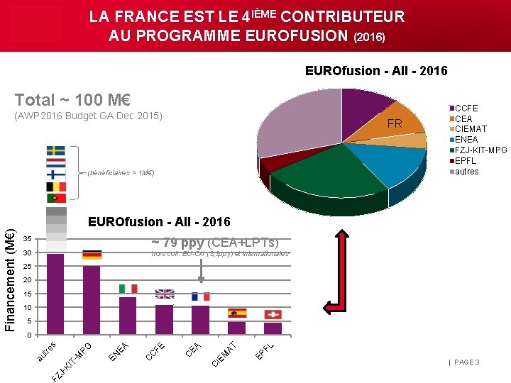 LA FRANCE EST LE 4 IÈME CONTRIBUTEUR AU PROGRAMME EUROFUSION (2016) EUROfusion - All