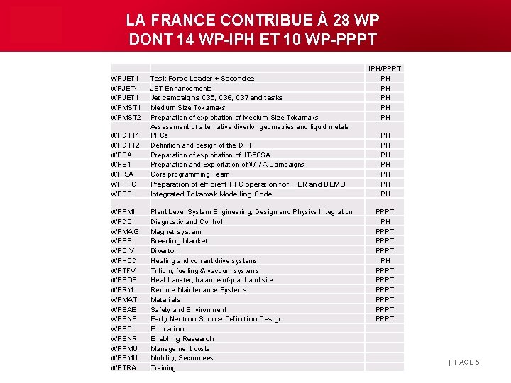 LA FRANCE CONTRIBUE À 28 WP DONT 14 WP-IPH ET 10 WP-PPPT WPJET 1