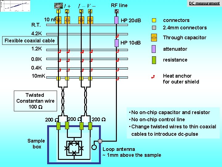 1 R. T. 2 3 DC measurement RF line 5 4 10 n. F