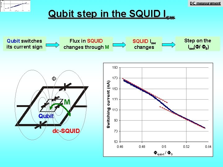 DC measurement Qubit step in the SQUID Isw Qubit switches its current sign Flux