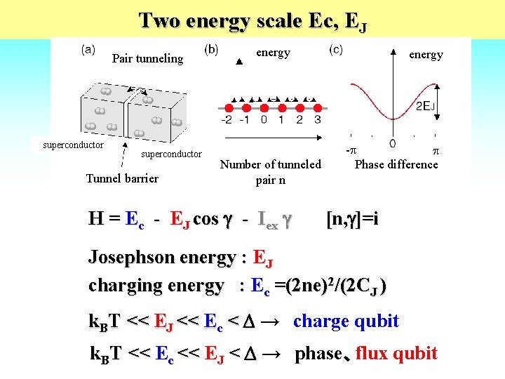 Two energy scale Ec, EJ Pair tunneling superconductor Tunnel barrier energy Number of tunneled