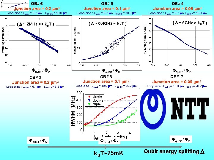 QB# 6 Junction area = 0. 2 m 2 Loop size : Lqubit =