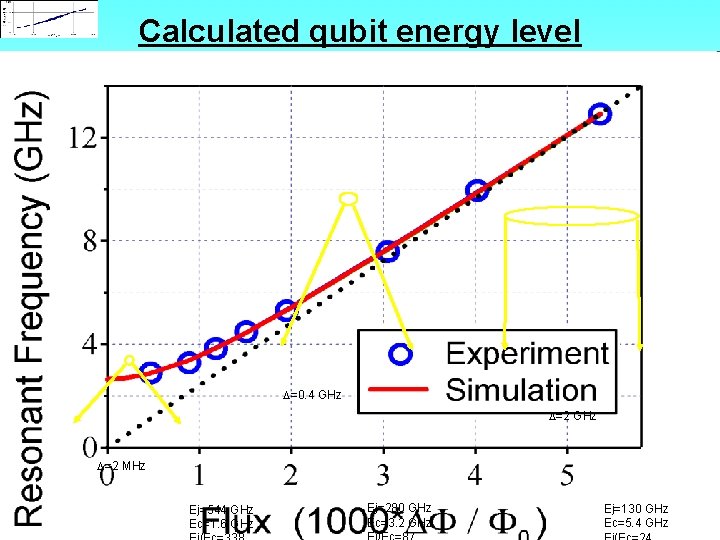 Calculated qubit energy level D=0. 4 GHz D=2 MHz Ej=544 GHz Ec=1. 6 GHz