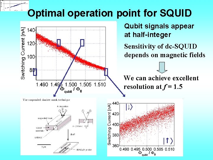 Optimal operation point for SQUID Qubit signals appear at half-integer Sensitivity of dc-SQUID depends