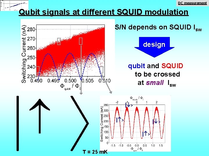 DC measurement Qubit signals at different SQUID modulation S/N depends on SQUID Isw design