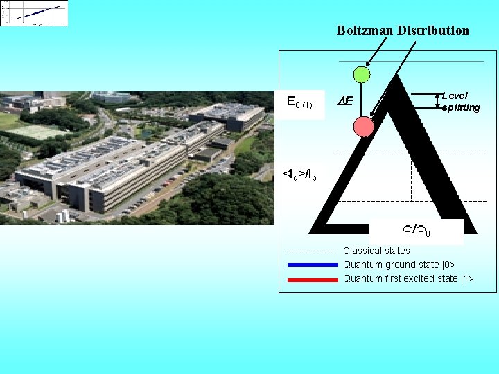Boltzman Distribution E 0 (1) Level splitting E <Iq>/Ip / 0 Classical states Quantum