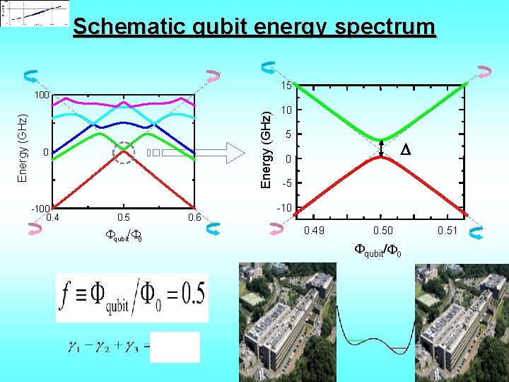 Schematic qubit energy spectrum 15 -100 0. 4 0. 5 qubit/ 0 0. 6