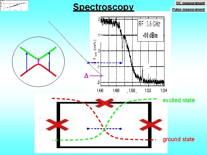 Spectroscopy DC measurement Pulse measurement D excited state ground state 