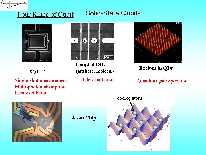 Four Kinds of Qubit SQUID Single-shot measurement Multi-photon absorption Rabi oscillation Solid-State Qubits Coupled