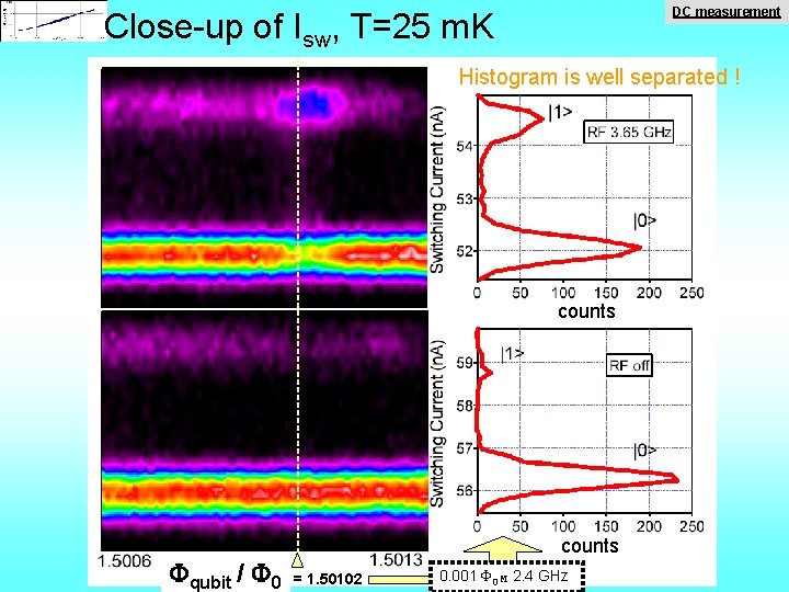 DC measurement Close-up of Isw, T=25 m. K Histogram is well separated ! counts