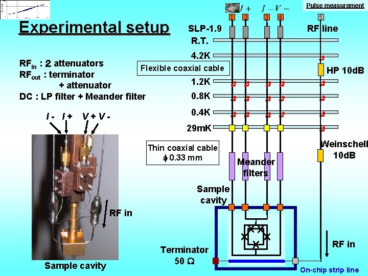 Pulse measurement Experimental setup 1 2 3 4 5 RF line SLP-1. 9 R.