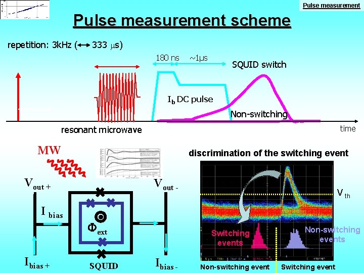 Pulse measurement scheme repetition: 3 k. Hz ( 333 s) 180 ns ~1μs SQUID