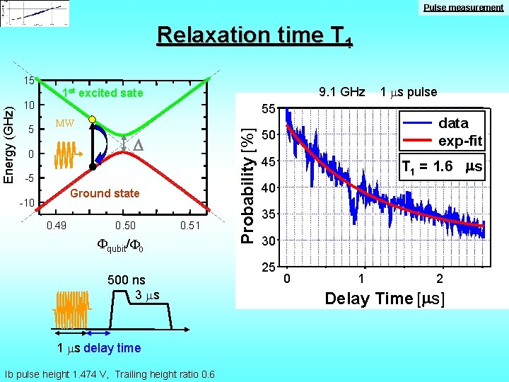 030304_1 (1, 2)FQB 2 Pulse measurement Relaxation time T 1 9. 1 GHz 1