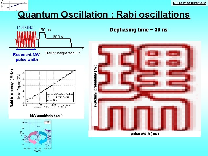 Pulse measurement Quantum Oscillation : Rabi oscillations 11. 4 GHz Dephasing time ~ 30