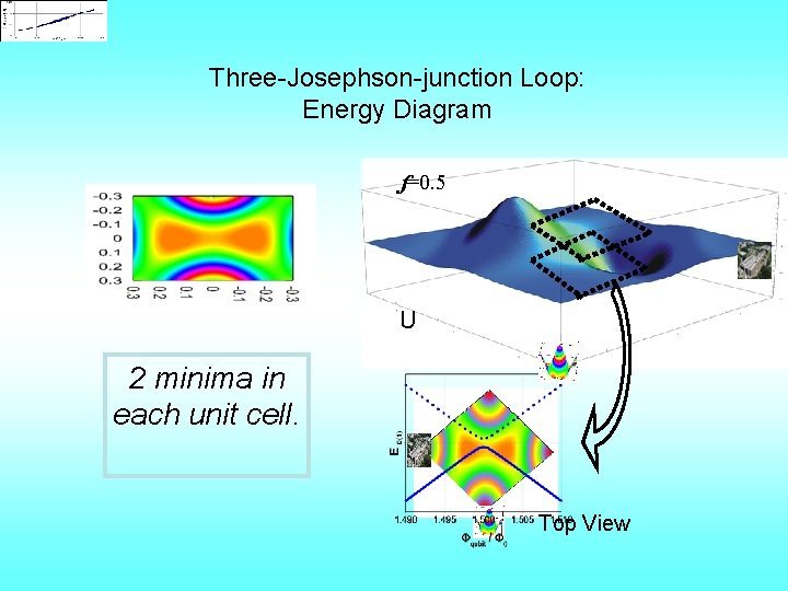 Three-Josephson-junction Loop: Energy Diagram f=0. 5 U 2 minima in each unit cell. Top