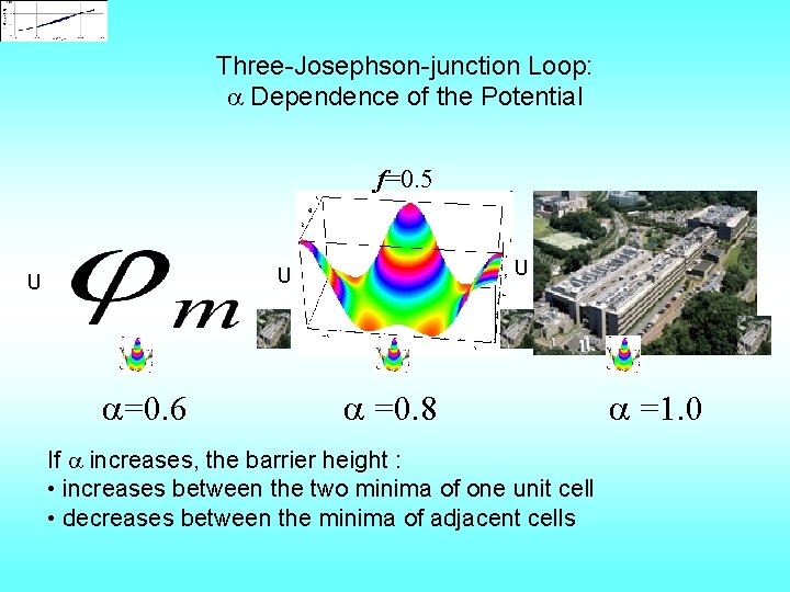 Three-Josephson-junction Loop: Dependence of the Potential f=0. 5 U U U =0. 6 =0.