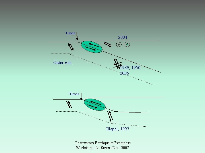 Trench 2004 Outer rise 1939, 1950, 2005 Trench Illapel, 1997 Observatory Earthquake Readiness Workshop