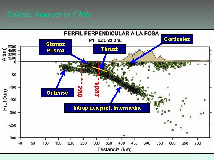 Seismic Sources in Chile Corticales Sismos Prisma costa fosa Outerise Thrust Intraplaca prof. Intermedia