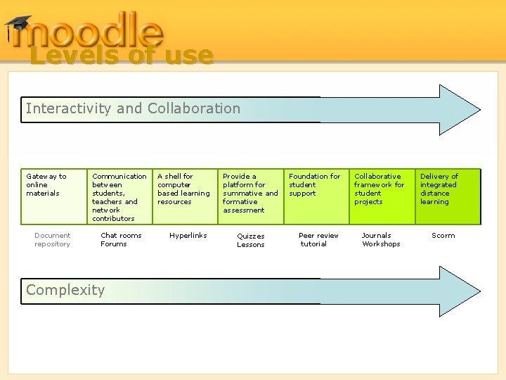 Levels of use Interactivity and Collaboration Gateway to online materials Document repository Communication between