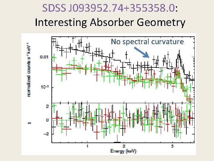 SDSS J 093952. 74+355358. 0: Interesting Absorber Geometry No spectral curvature 