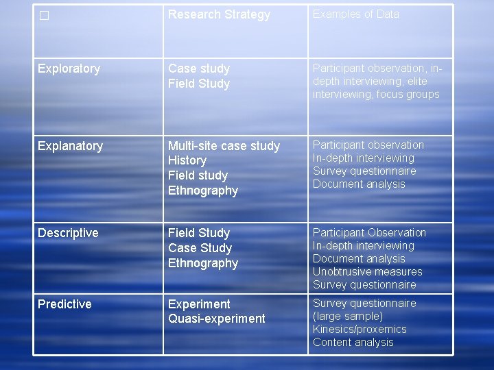 � Research Strategy Examples of Data Exploratory Case study Field Study Participant observation, indepth