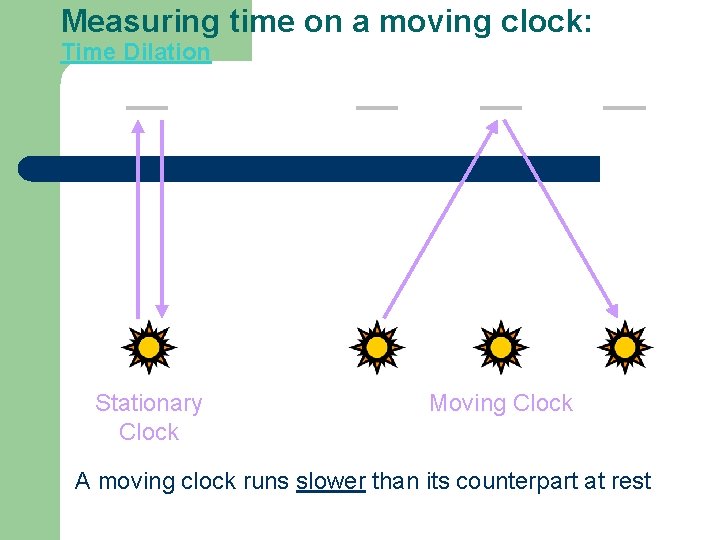 Measuring time on a moving clock: Time Dilation Stationary Clock Moving Clock A moving