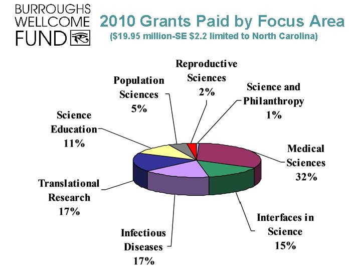 2010 Grants Paid by Focus Area ($19. 95 million-SE $2. 2 limited to North