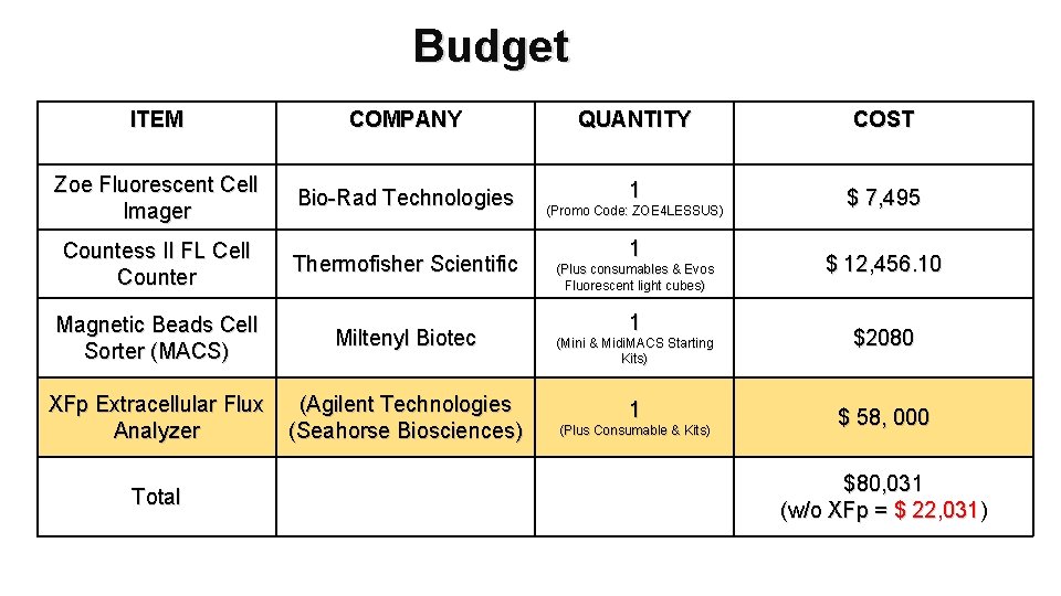 Budget ITEM COMPANY QUANTITY COST Zoe Fluorescent Cell Imager Bio-Rad Technologies 1 $ 7,